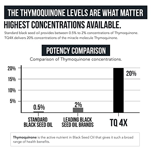 20% Thymoquinone Black Seed Oil Extract Capsules - TQ-Advanced 4X®: Highest