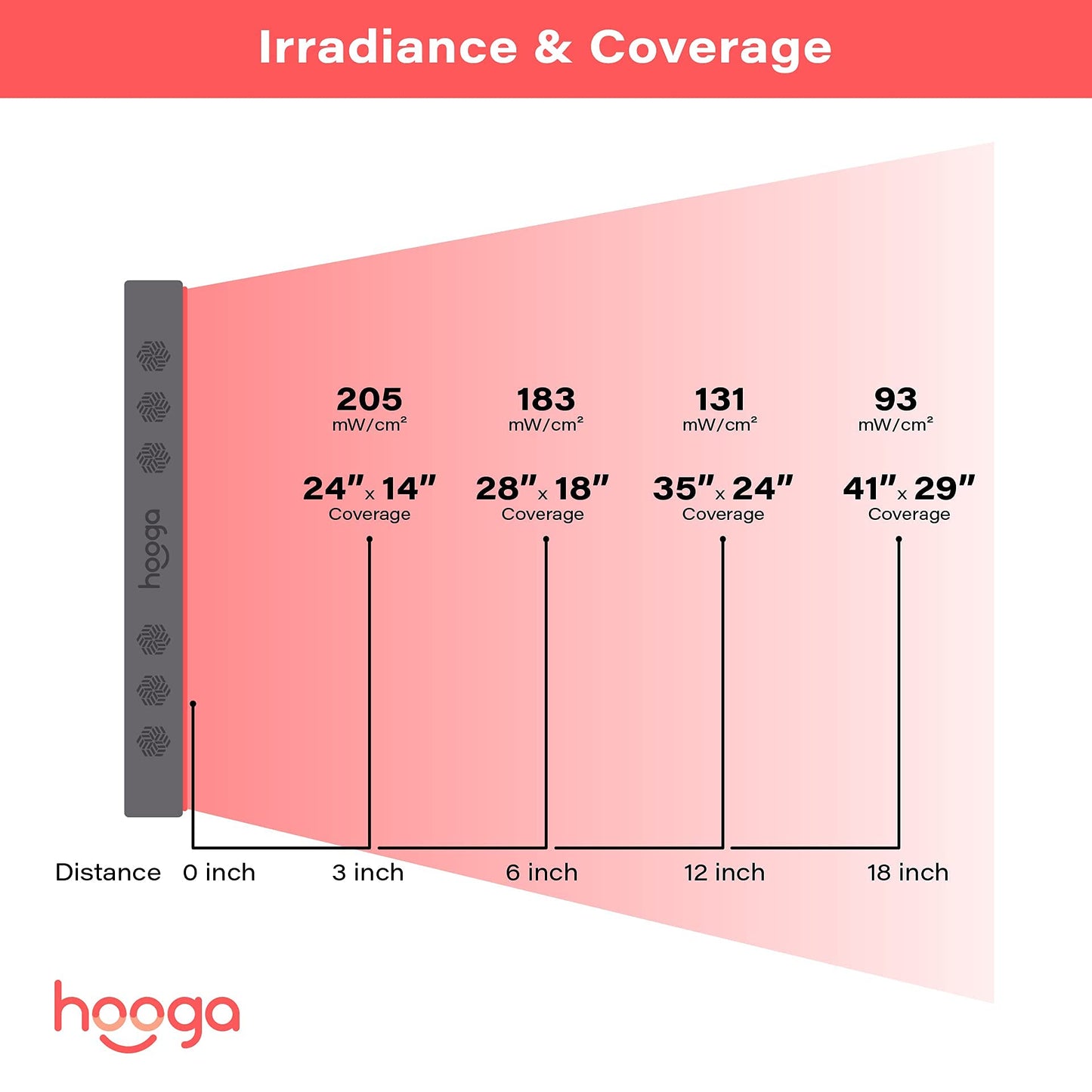 Hooga Red Light Therapy, 660nm 850nm Red Near Infrared, Dual Chip LEDs, Modular, 150 LEDs