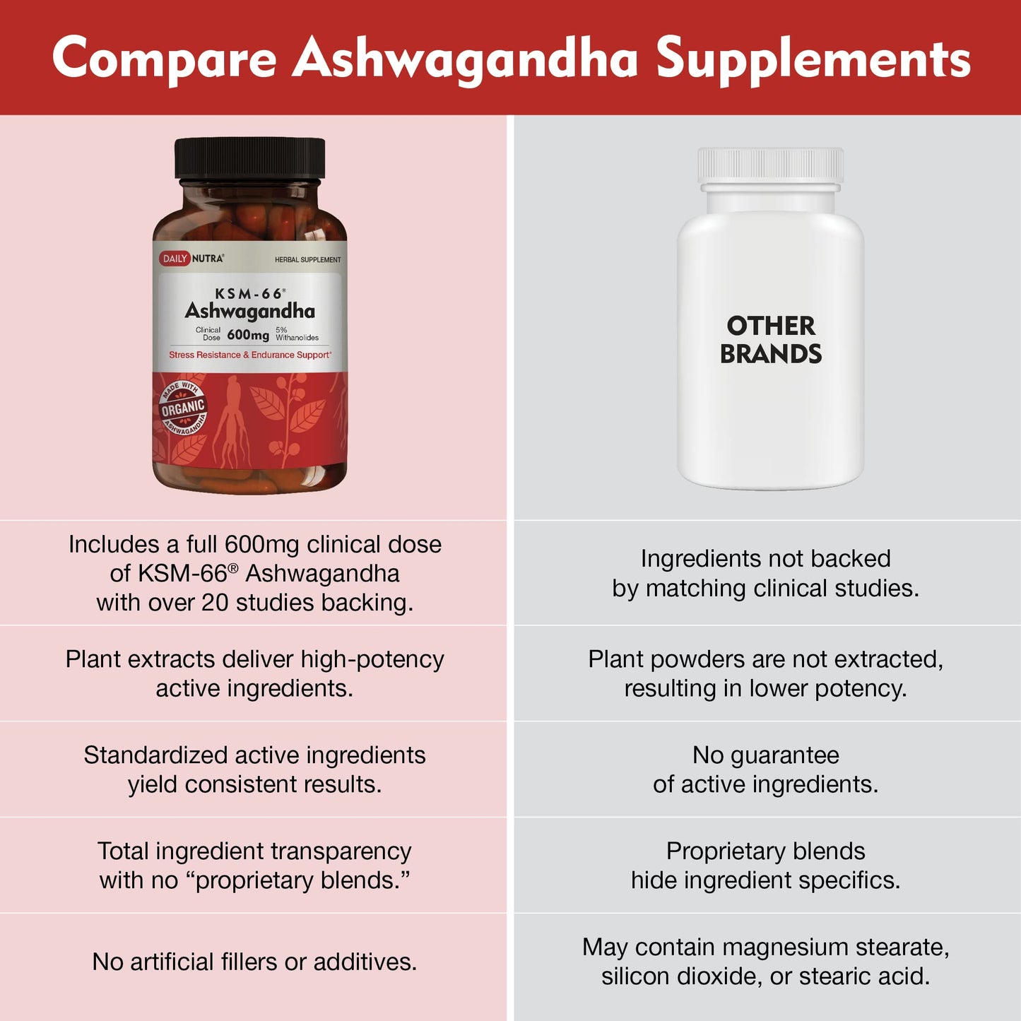 DailyNutra KSM-66 Ashwagandha 600mg Organic Root Extract - High Potency Supplement