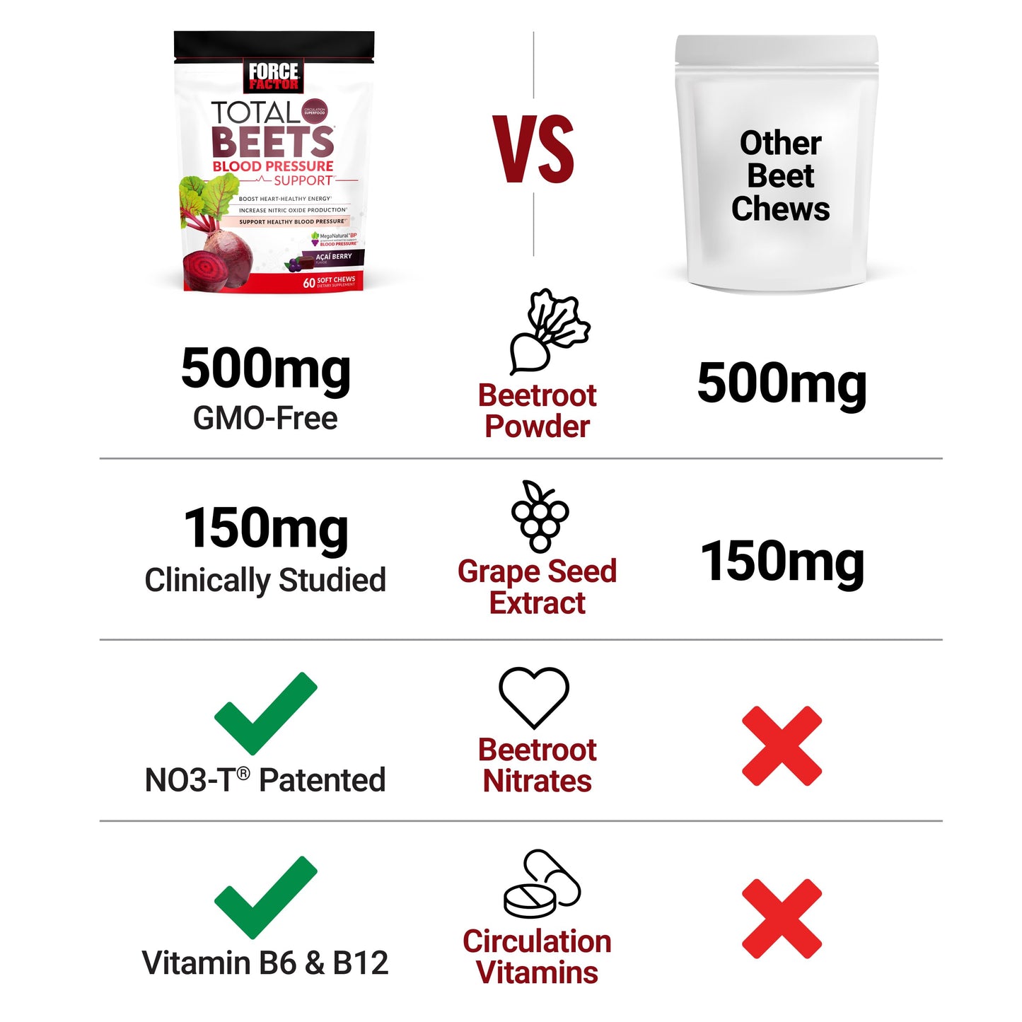 FORCE FACTOR Total Beets Blood Pressure Support Supplement, Beets Supplements