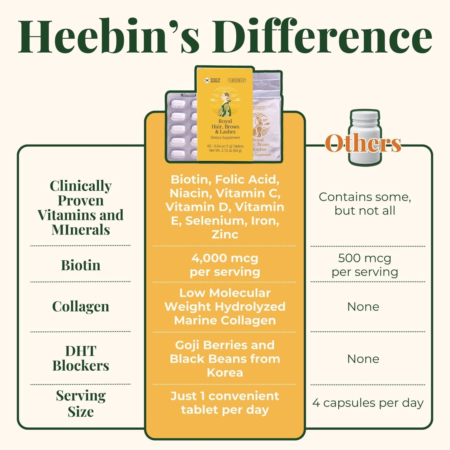 Heebin's Royal Hair, Brows & Lashes, Hair Growth Vitamins with Biotin 4000 mcg, Collagen