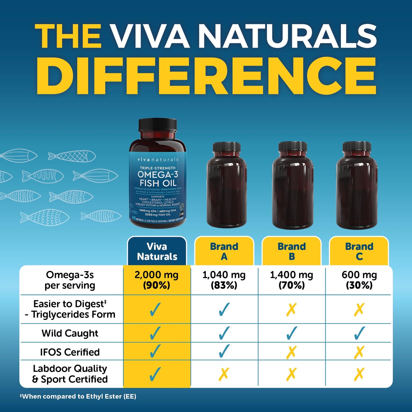 Viva Naturals Triple Strength Omega 3 Fish Oil Supplement - 2200 mg Wild Caught