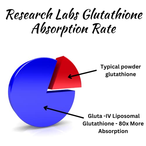 Research Labs Liposomal Glutathione Supplement w/Gluta-IV™, 100x Enhanced Absorption Research Labs