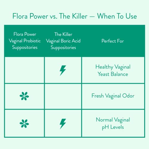 Love Wellness Vaginal Probiotic Suppositories, Flora Power | Fast-Acting