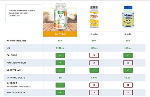 Garcinia Cambogia Extract 100% Pure 95% HCA Pharmaceutical Grade 60 Capsules 1 Month