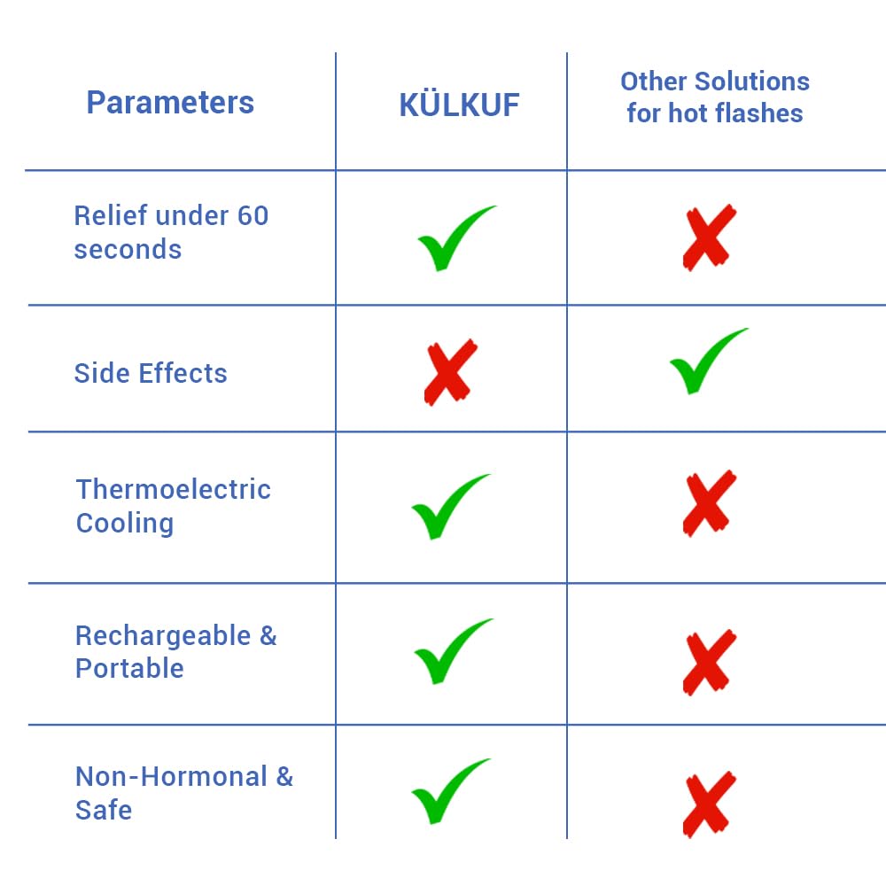 KÜLKUF Cooling Wristband with Instant Relief from Hot Flashes, Menopause Bracelet KÜLKUF