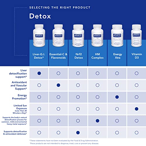 Pure Encapsulations DIM Detox | Supplement Support for Detoxification and Cellular Pure Encapsulations