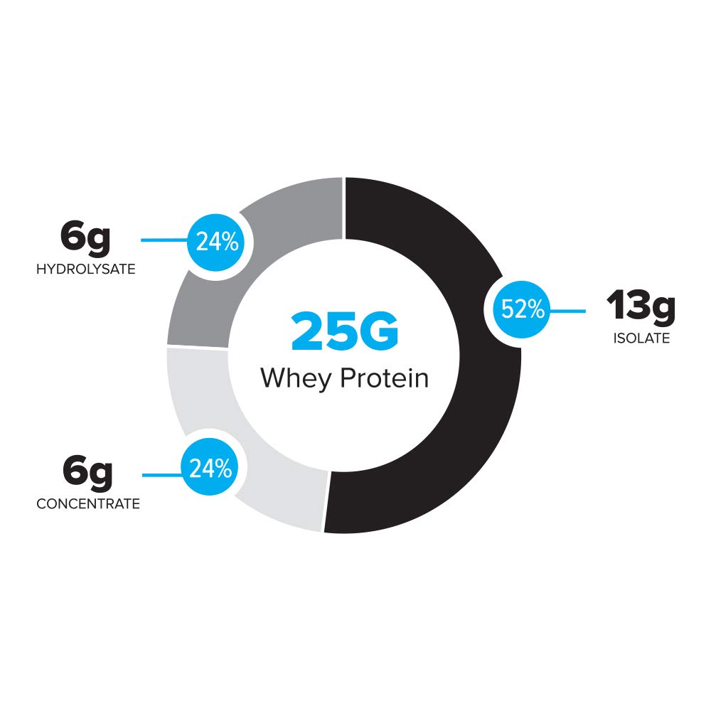 Bodybuilding Signature 100% Whey Protein Powder | 25g of Protein per Serving Bodybuilding.com