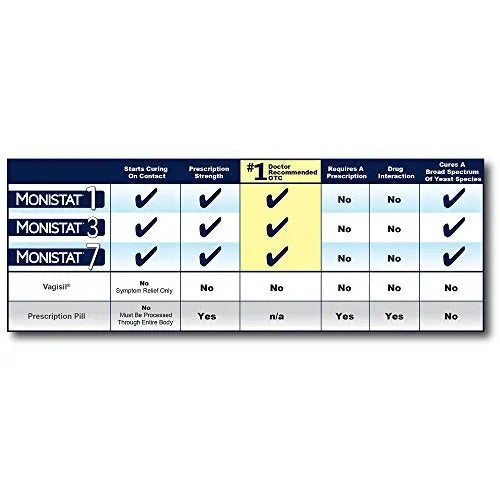 Monistat 3 Day Triple Action Combo Pack, Odorless, White Monistat