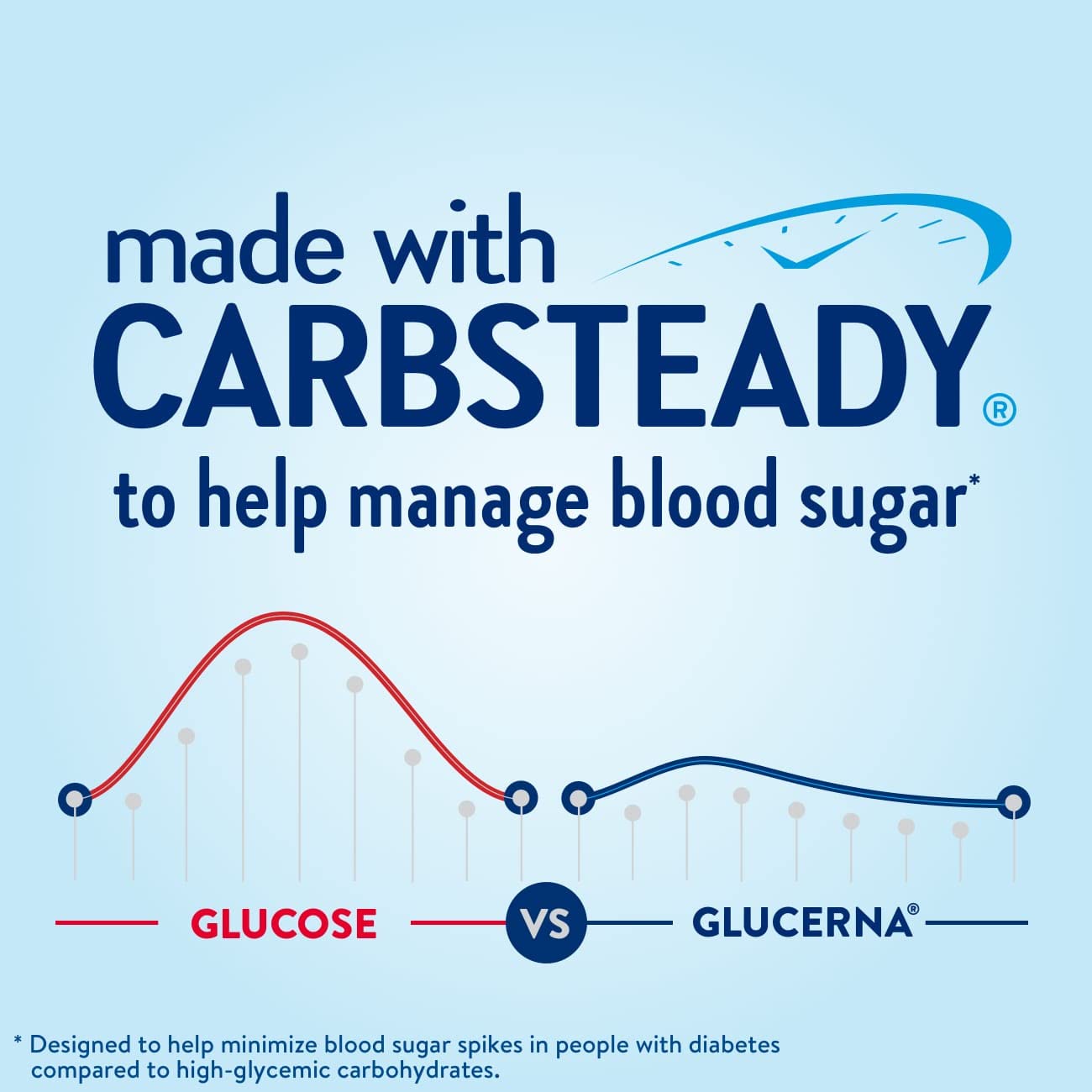 Glucerna Nutritional Shake, Diabetic Drink to Support Blood Sugar Manage