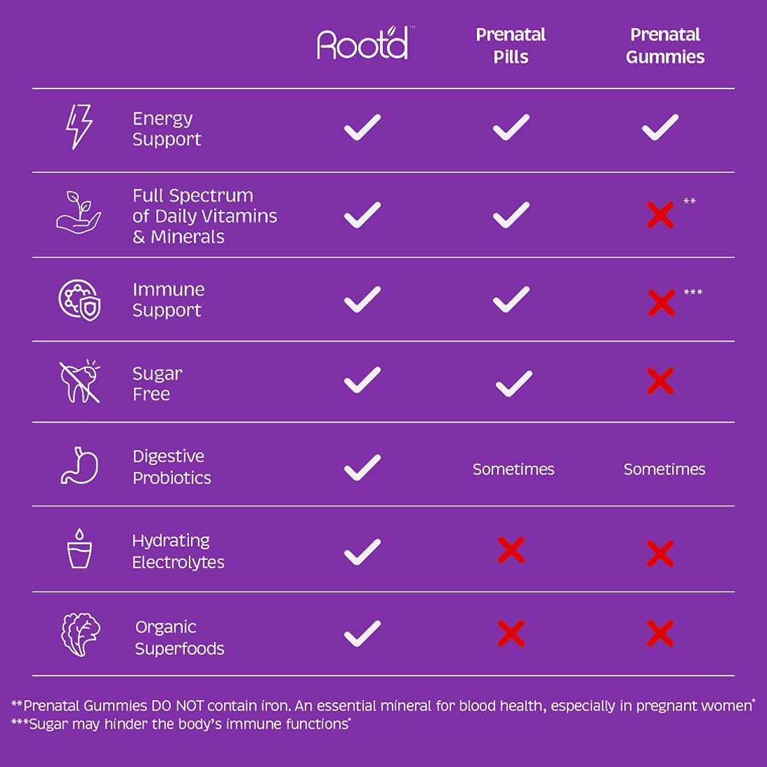 Root'd Prenatal Multivitamin Powder - 25 Vitamins & Minerals with 3X Electrolytes, Folate, Iron Root'd