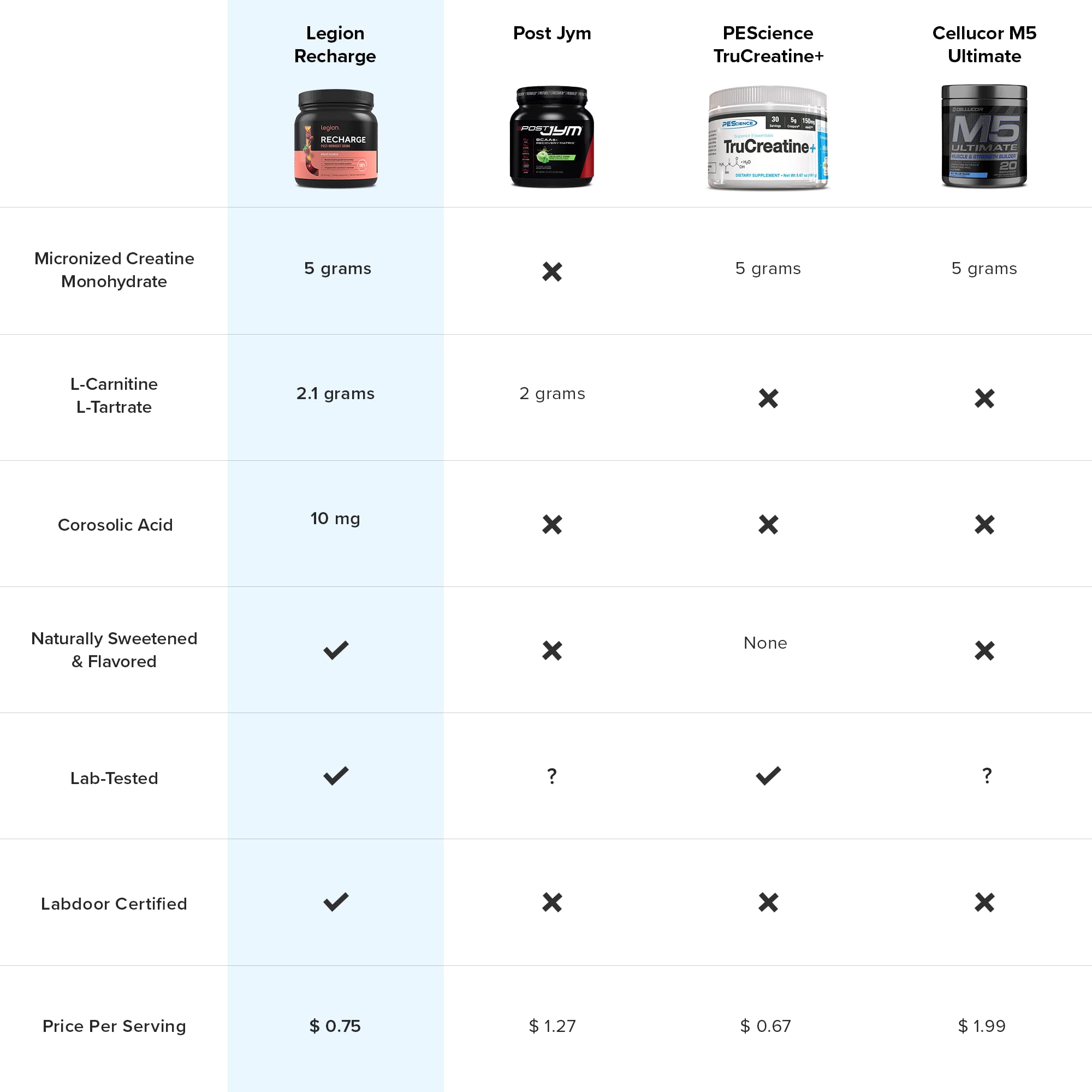 Legion Recharge Post Workout Supplement - All Natural Muscle Builder & Recovery Drink