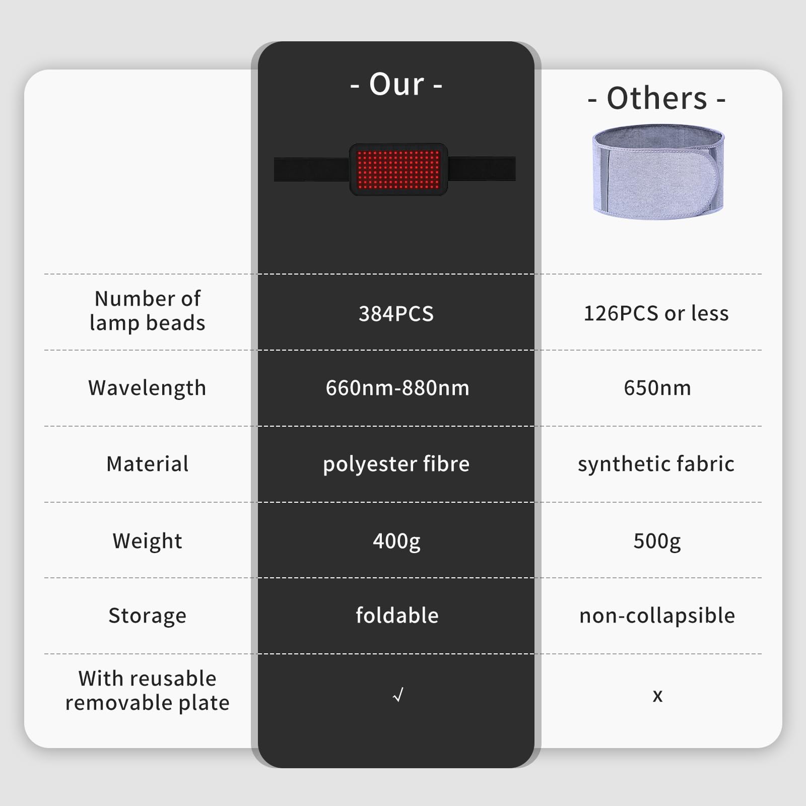 Red Light Therapy Belt, Infrared Light Therapy Wrap, 384PCS Red Light &Infrared Light HaSoCare