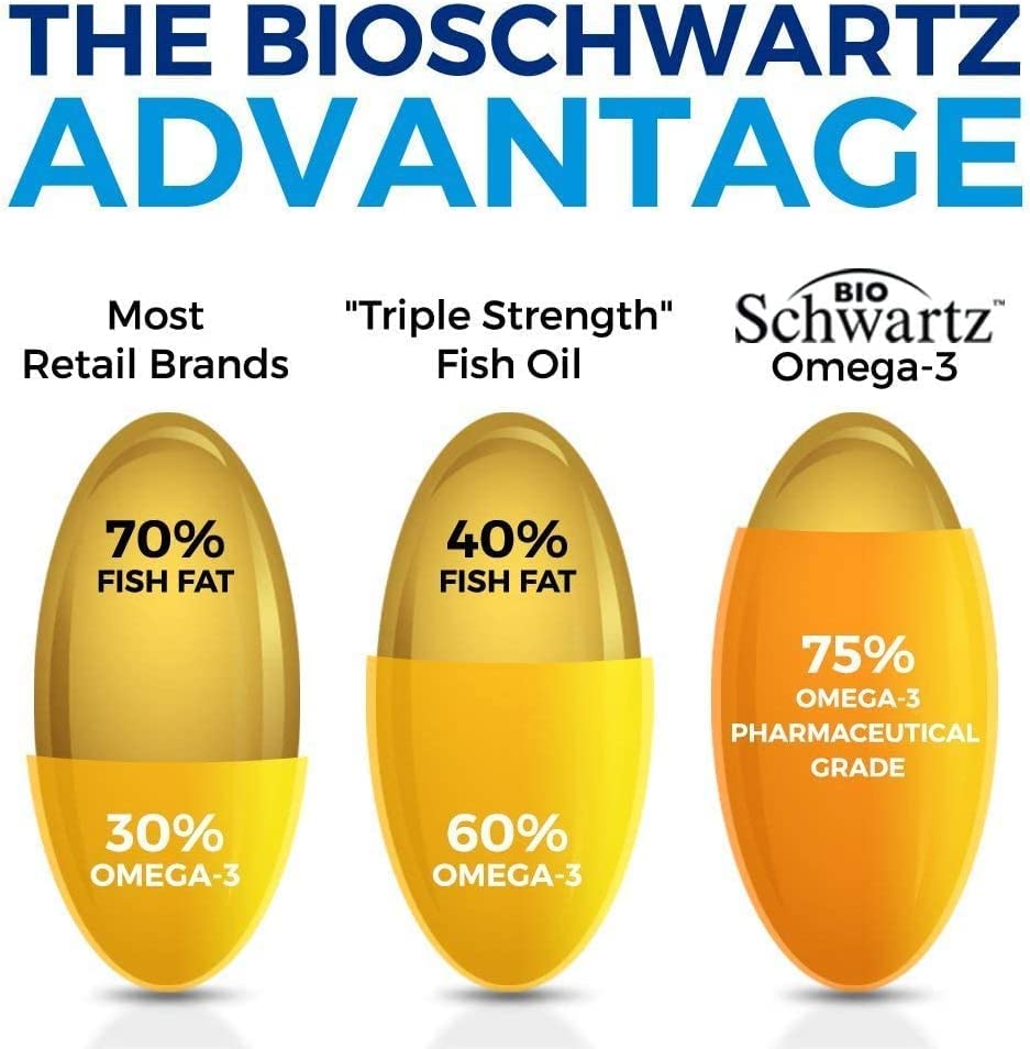 Omega 3 Fish Oil Supplement - 1200mg EPA and 900mg DHA Fatty Acid Per Serving BioSchwartz