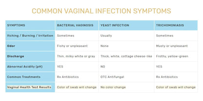 FloriSense Vaginal Health pH Test Kit - OTC Vaginal Acidity Test - Bacterial Vaginosis and Yeast Infections - 2 Swabs, Detect Feminine Imbalance - Before You Treat, Easy to Read Results in Seconds