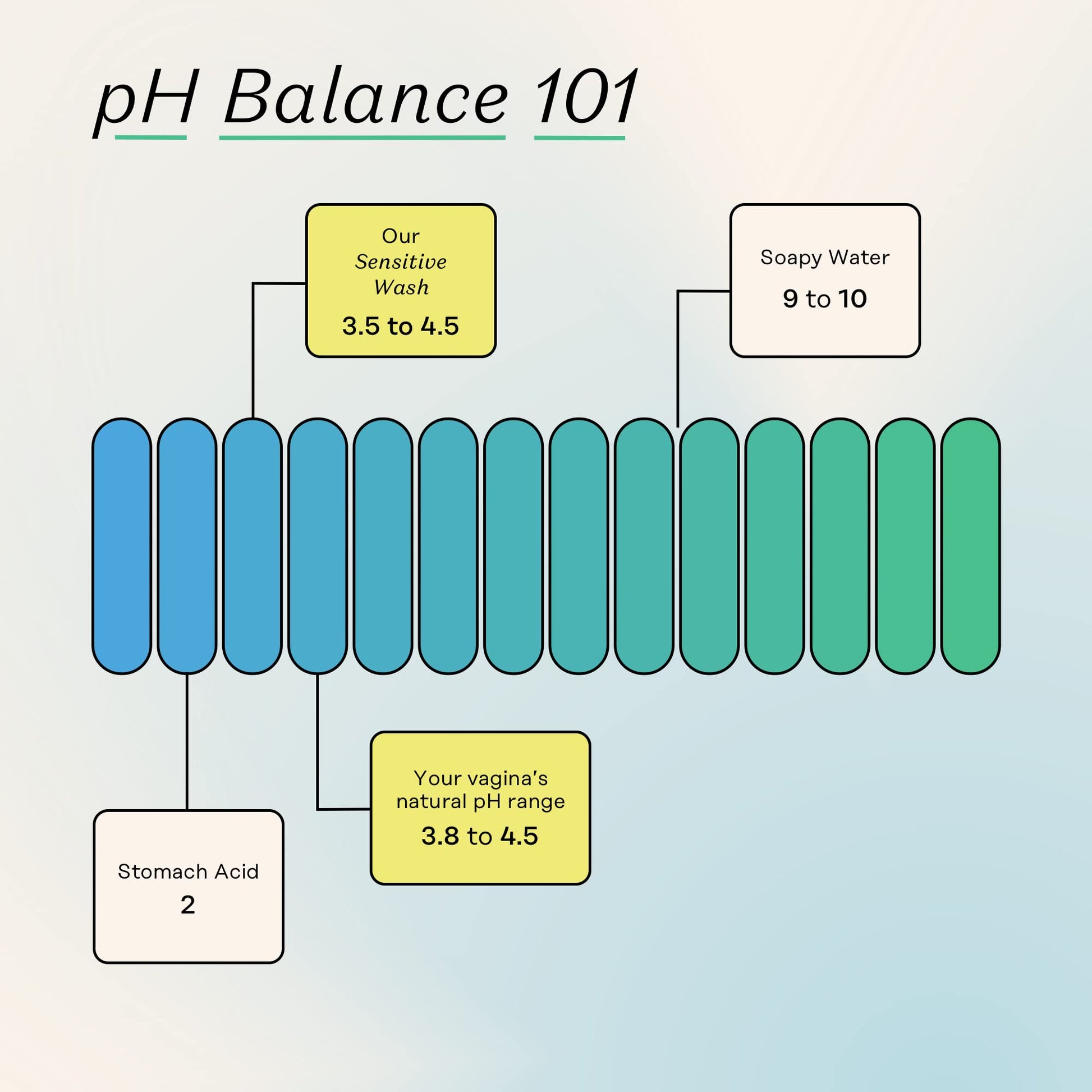 The Honey Pot Company - Feminine Wash & Feminine Wipe Bundle - Includes Unscented Ph Balance The Honey Pot Company