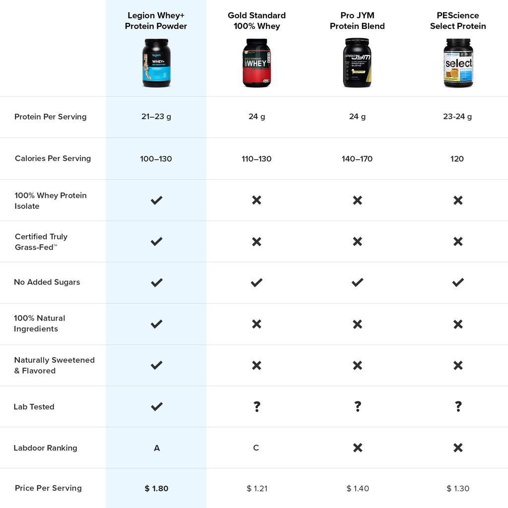 LEGION Whey+ Vanilla Whey Isolate Protein Powder from Grass Fed Cows - Low Carb