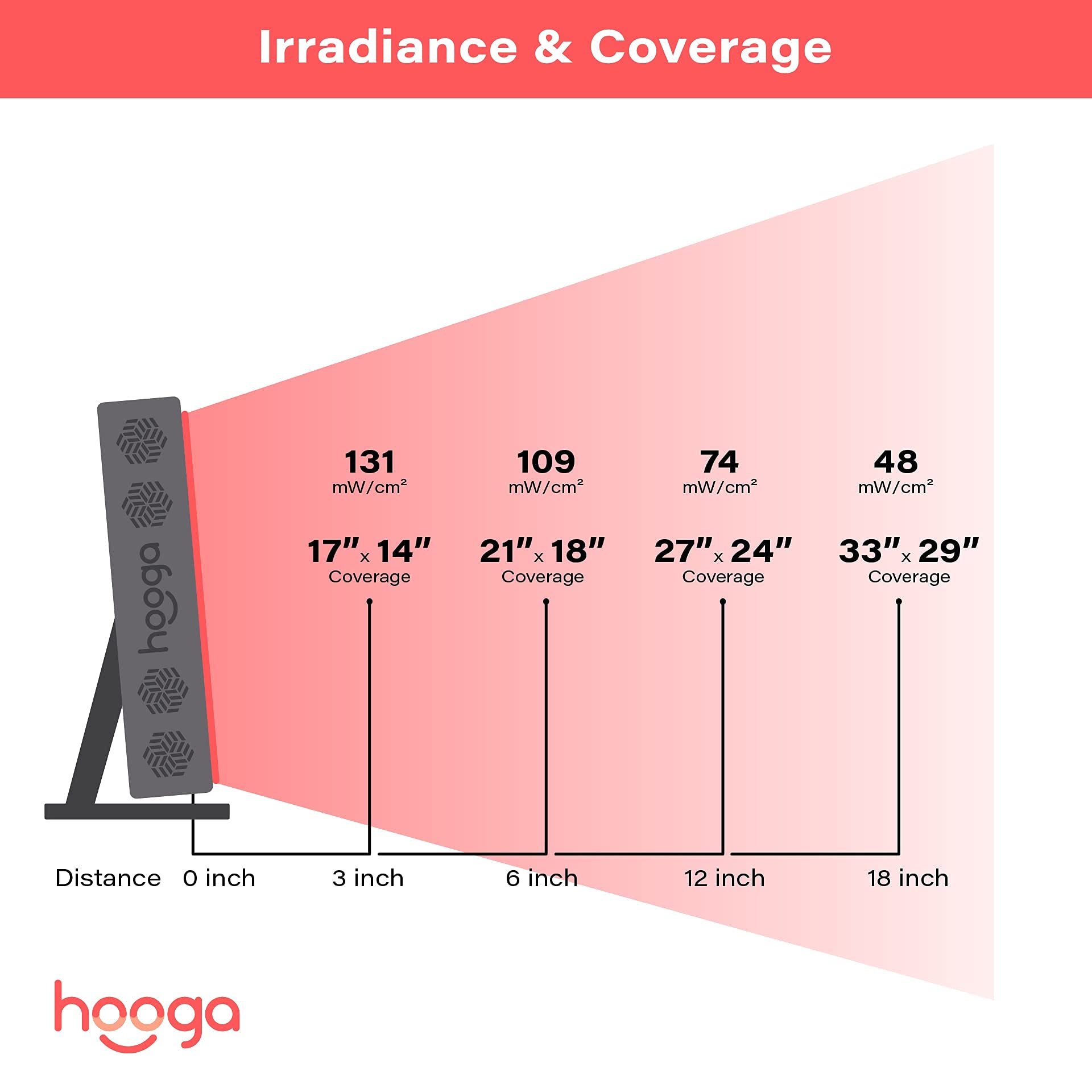 Hooga Red Light Therapy 660nm 850nm Red Near Infrared, Dual Chip Flicker Free LEDs, PRO Series hooga