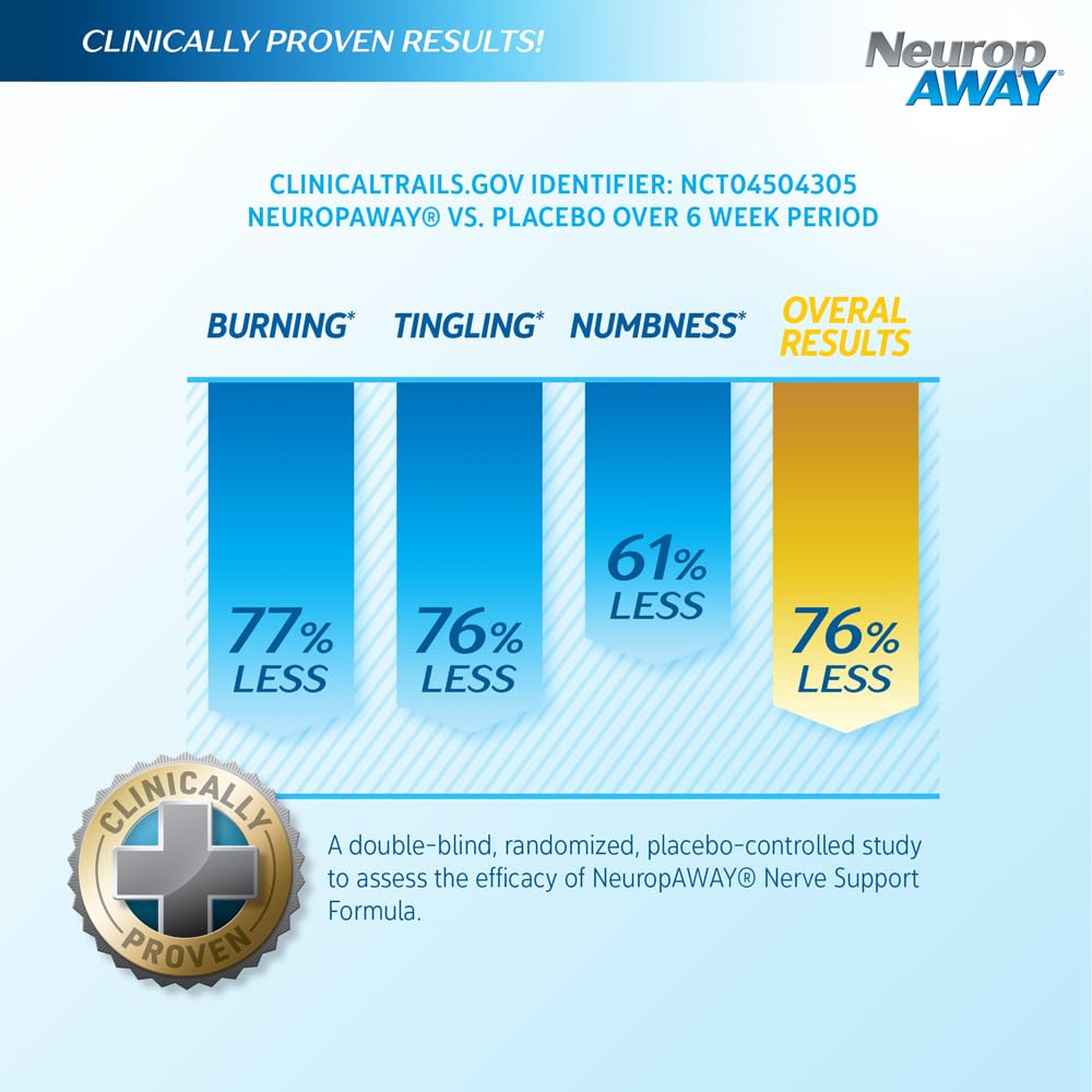 NeuropAWAY Nerve Support Formula, a Patented, Clinically Proven Formula to Strengthen Nerve Health NeuropAWAY