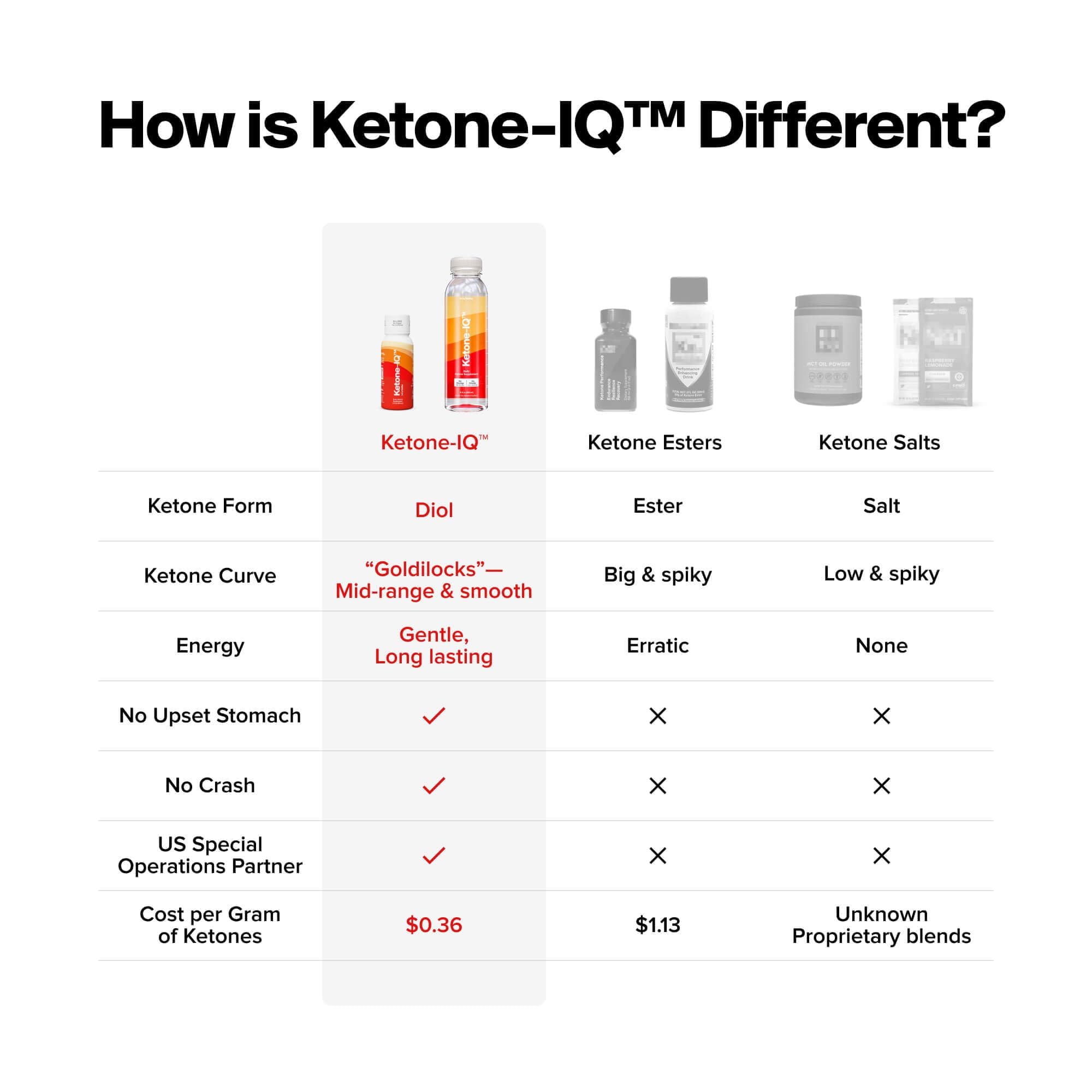 H.V.M.N. Ketone IQ - Get Your Fuel from Ketones. No Sugar, No Salt, No Caffeine. 30 Servings H.V.M.N.