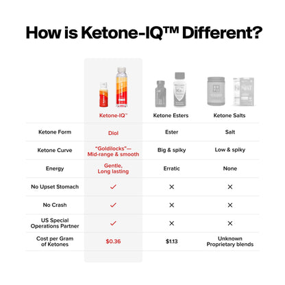 H.V.M.N. Ketone IQ - Get Your Fuel from Ketones. No Sugar, No Salt, No Caffeine. 30 Servings