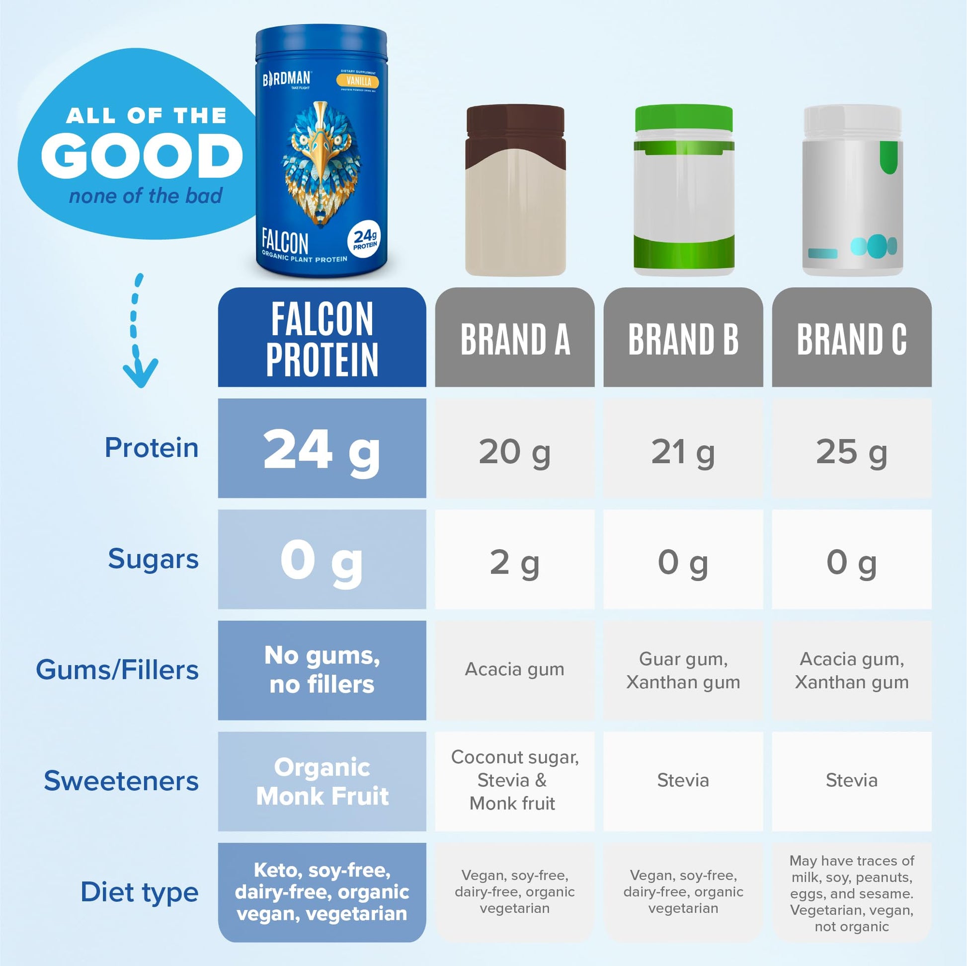 BIRDMAN Falcon Vegan Protein Powder Organic, Stevia & Sugar Free, Plant Based Protein BIRDMAN