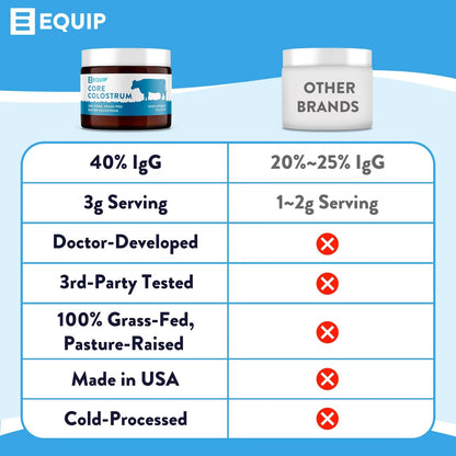 Equip Foods Core Colostrum - 100% Grass Fed Colostrum Powder 3,000mg, 40% IgG