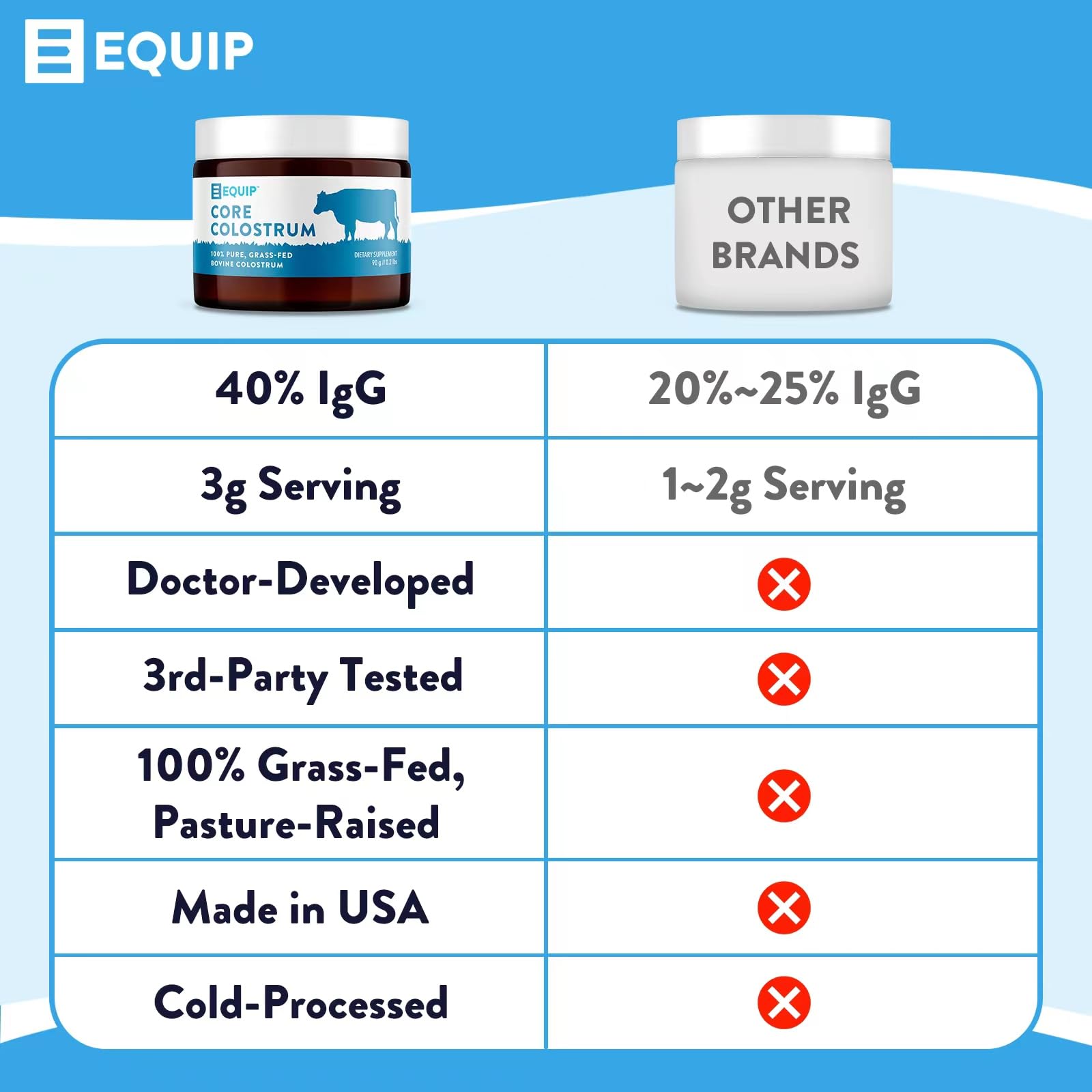Equip Foods Core Colostrum - 100% Grass Fed Colostrum Powder 3,000mg, 40% IgG Equip
