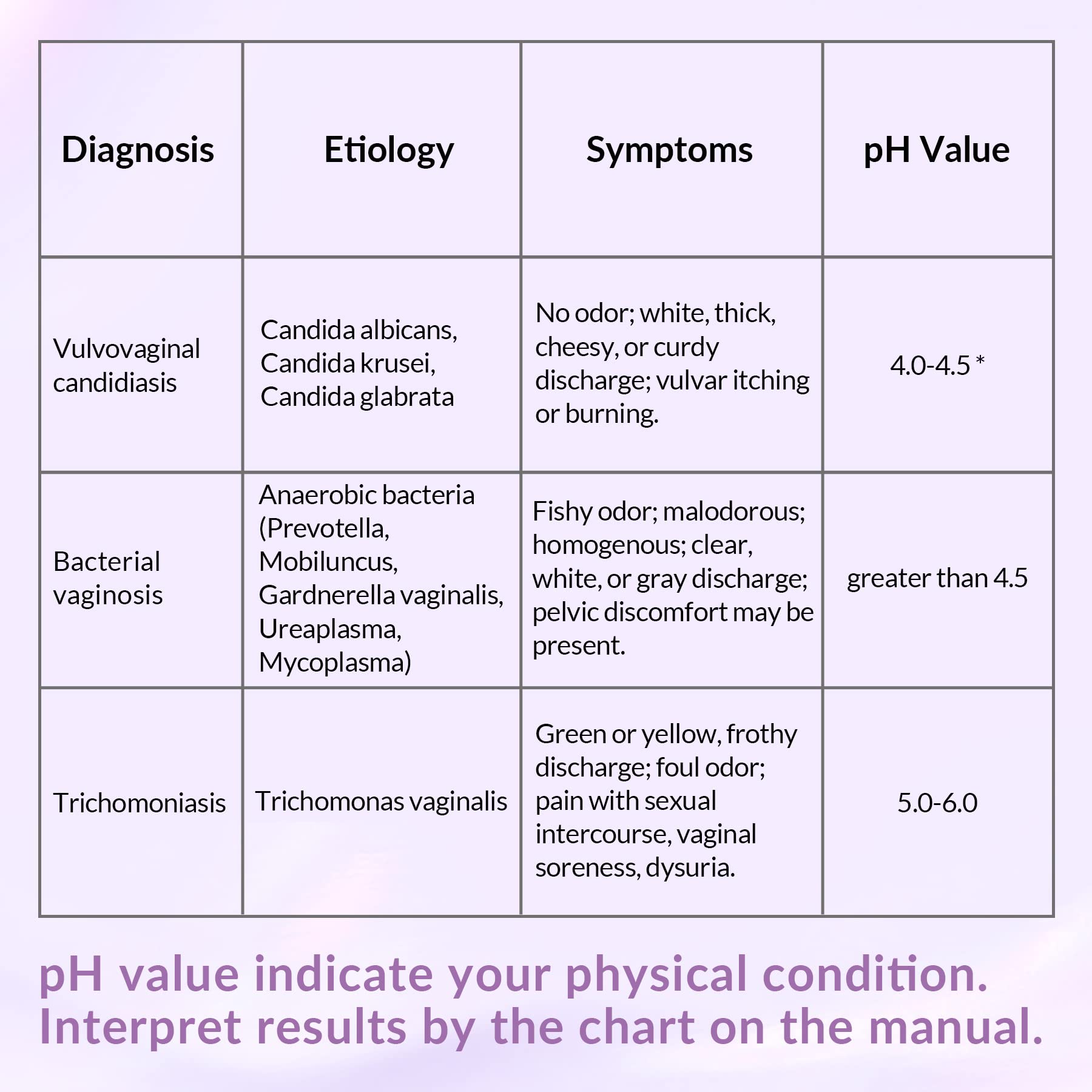Yeast Infection Test for Women, 50 Count Vaginal pH Test Strips, BV Test Kit at Home SaySummer
