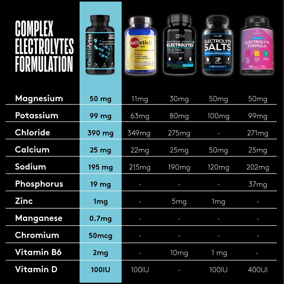 Complete Electrolyte Supplement | Highest Bioavailability | Cmax Chloride