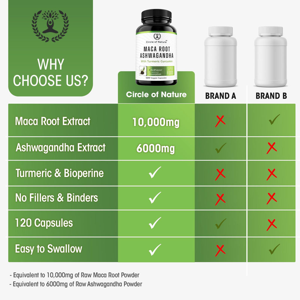 Maca Root 10,000 mg, Ashwagandha 6000mg Extract, Capsules for Men & Women