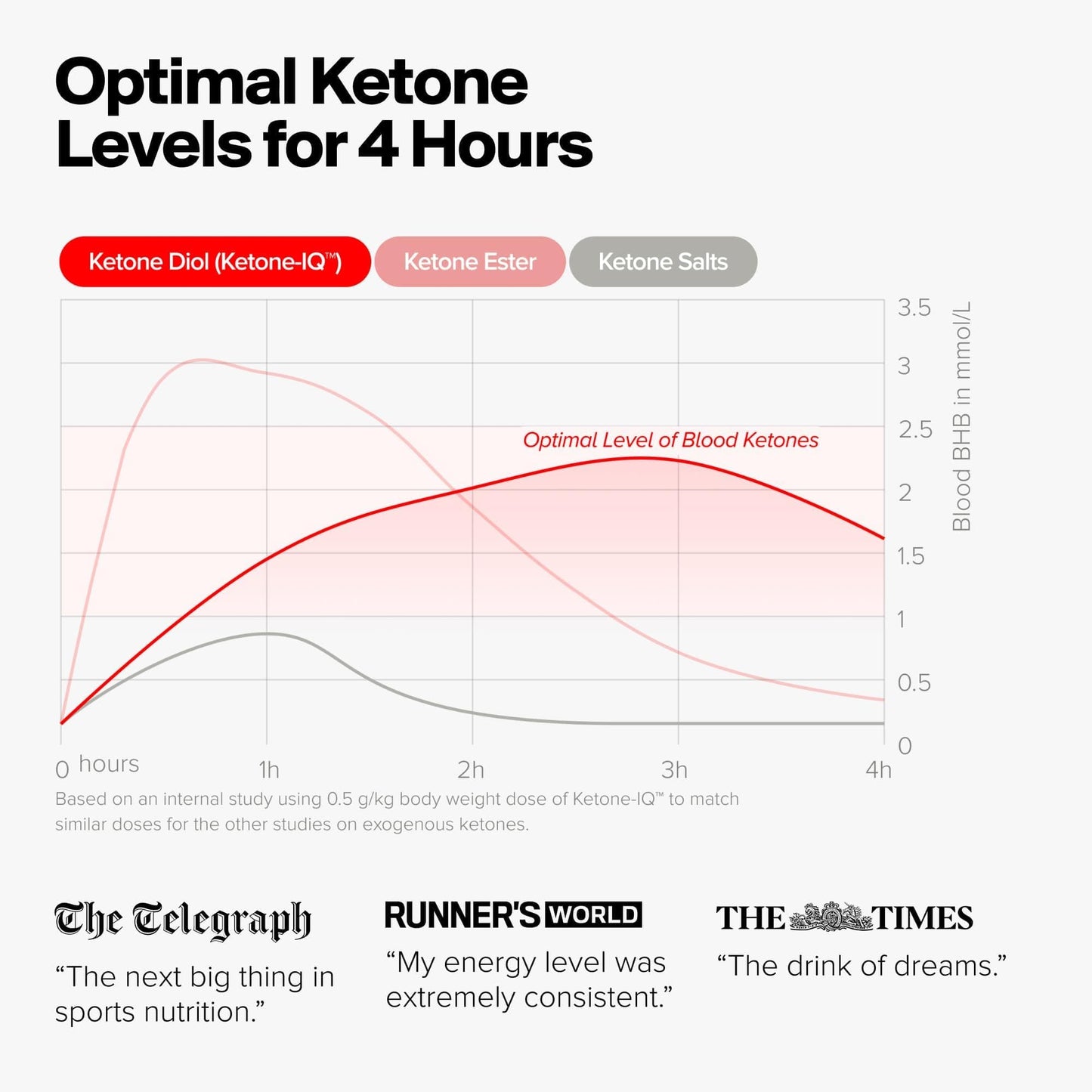 H.V.M.N. Ketone IQ - Get Your Fuel from Ketones. No Sugar, No Salt, No Caffeine. 30 Servings