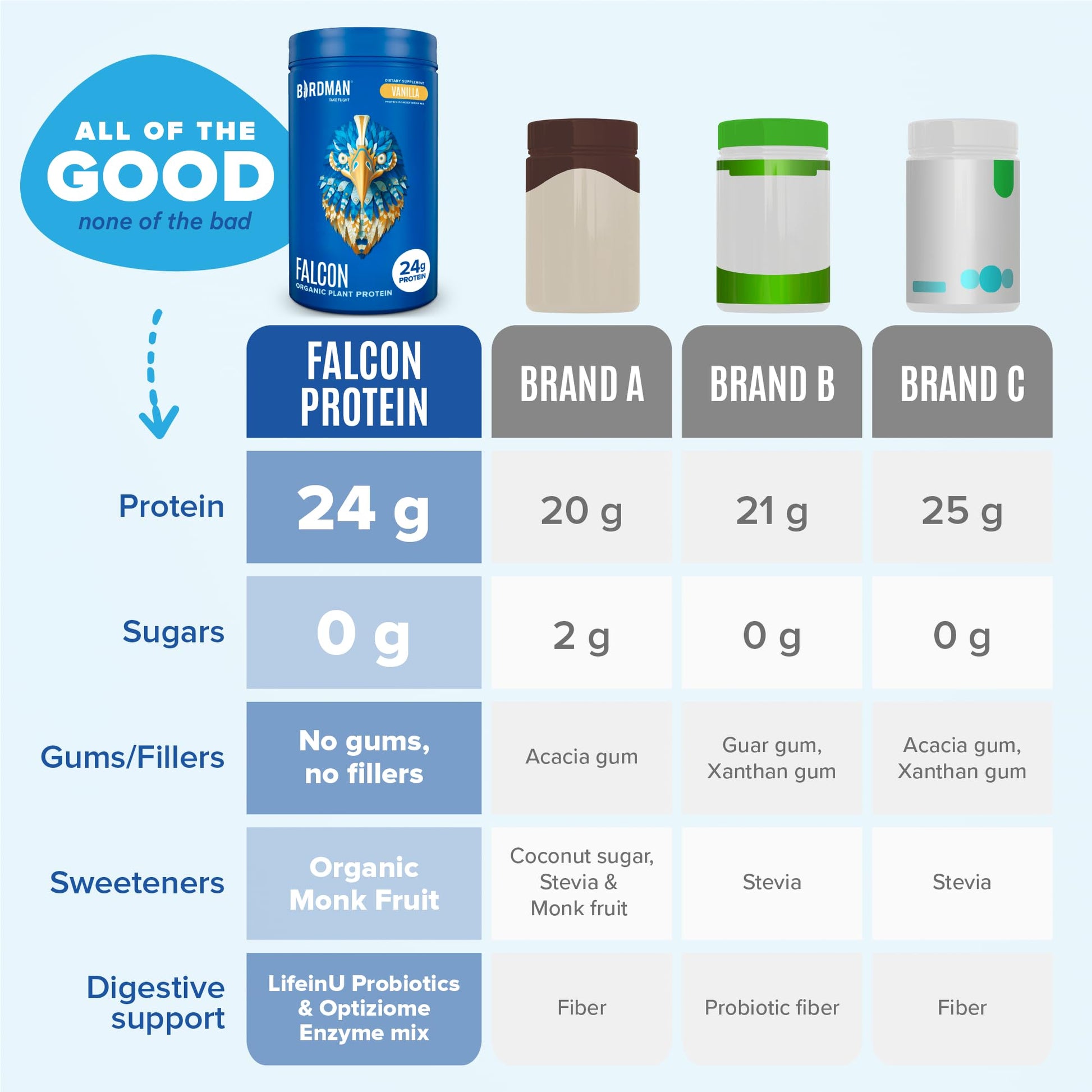 BIRDMAN Falcon Vegan Protein Powder Organic, Stevia & Sugar Free, Plant Based Protein BIRDMAN