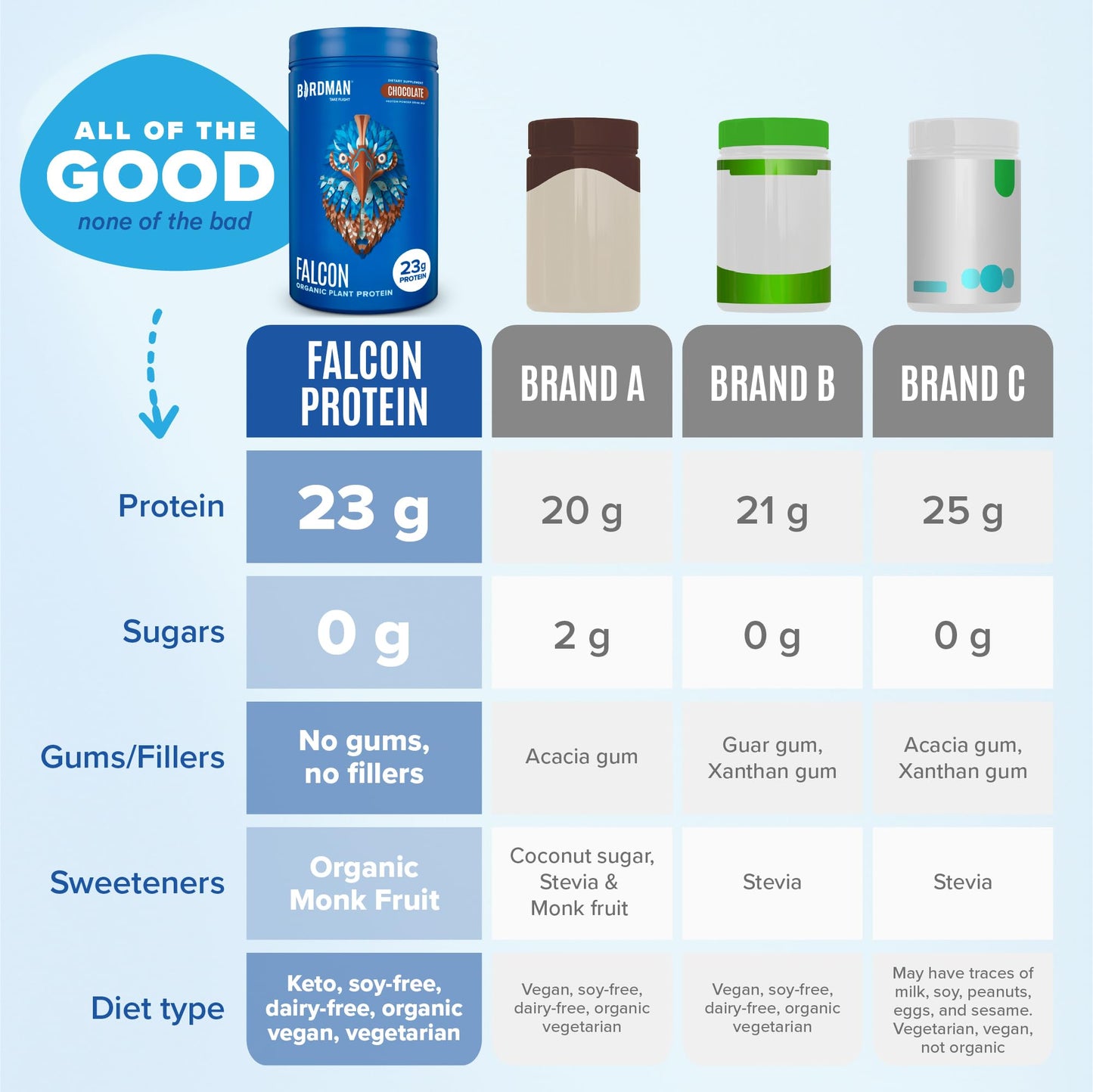 BIRDMAN Falcon Vegan Protein Powder Organic, Stevia & Sugar Free, Plant Based Protein