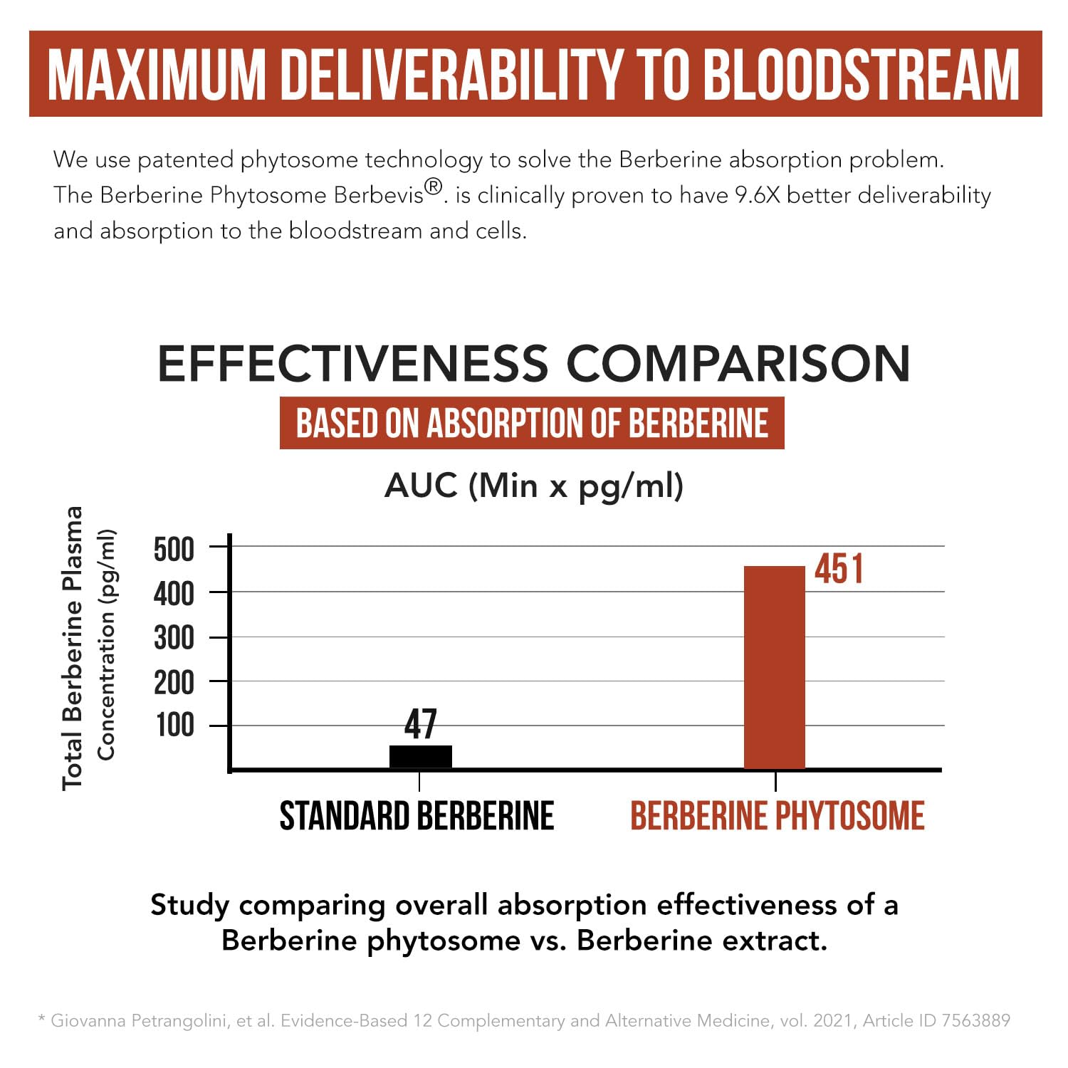 SoActive Berberine 550mg: 9.6X Higher Absorption, Clinically Proven Most Effective