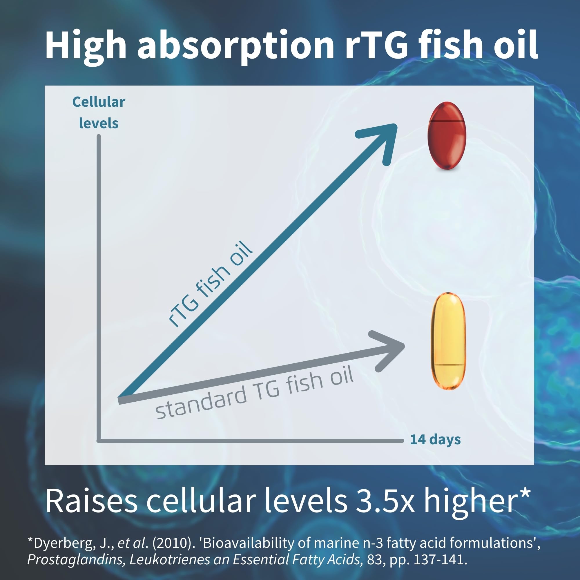 Omega-3 Wild Fish Oil & Astaxanthin, The Most Advanced High Absorption rTG Omega-3