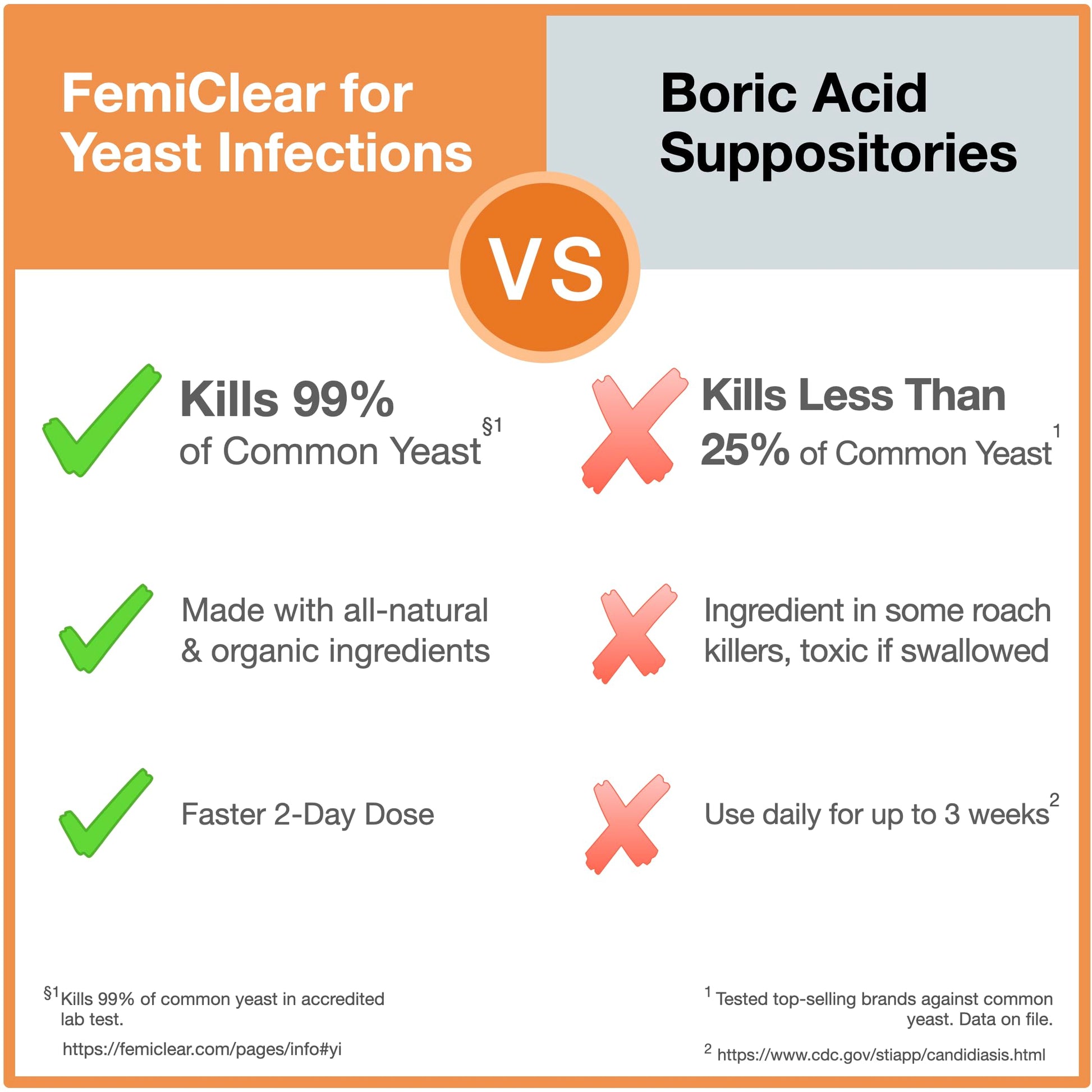 FemiClear 1-Day Dose Yeast Infection | Yeast Infection Relief | Homeopathic Solution FemiClear