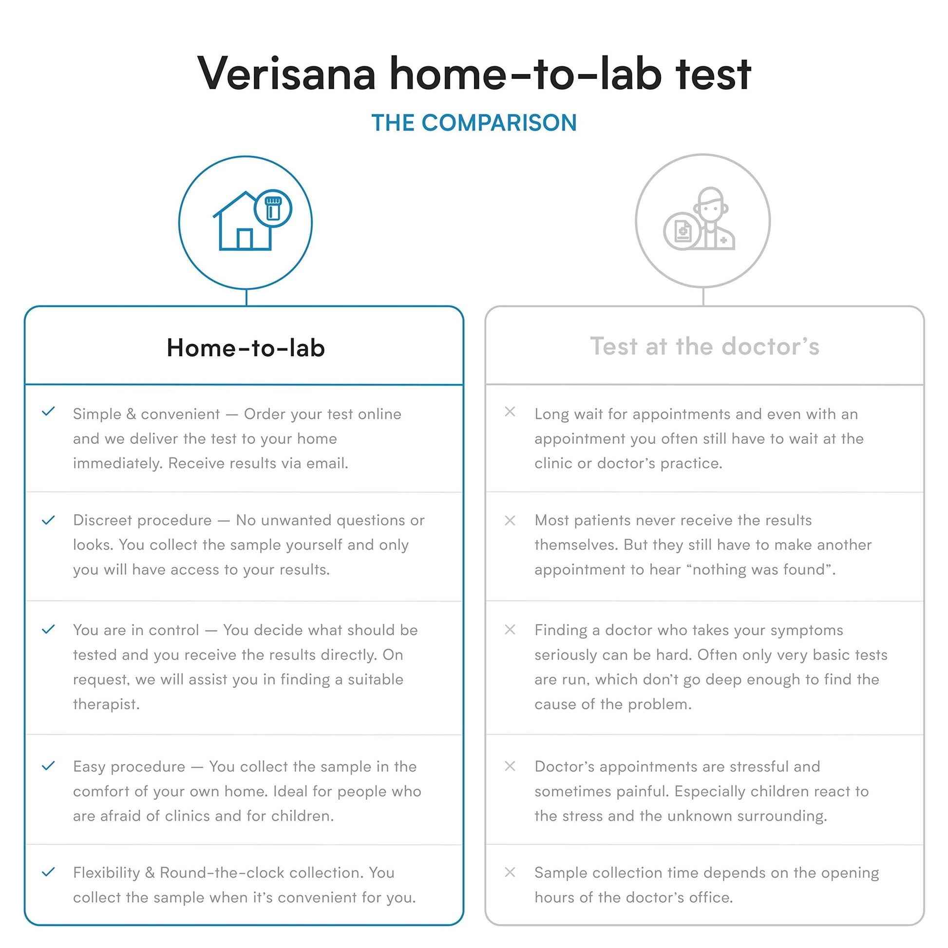 Food Sensitivity Test – 96 Foods Including Candida albicans – Verisana Verisana