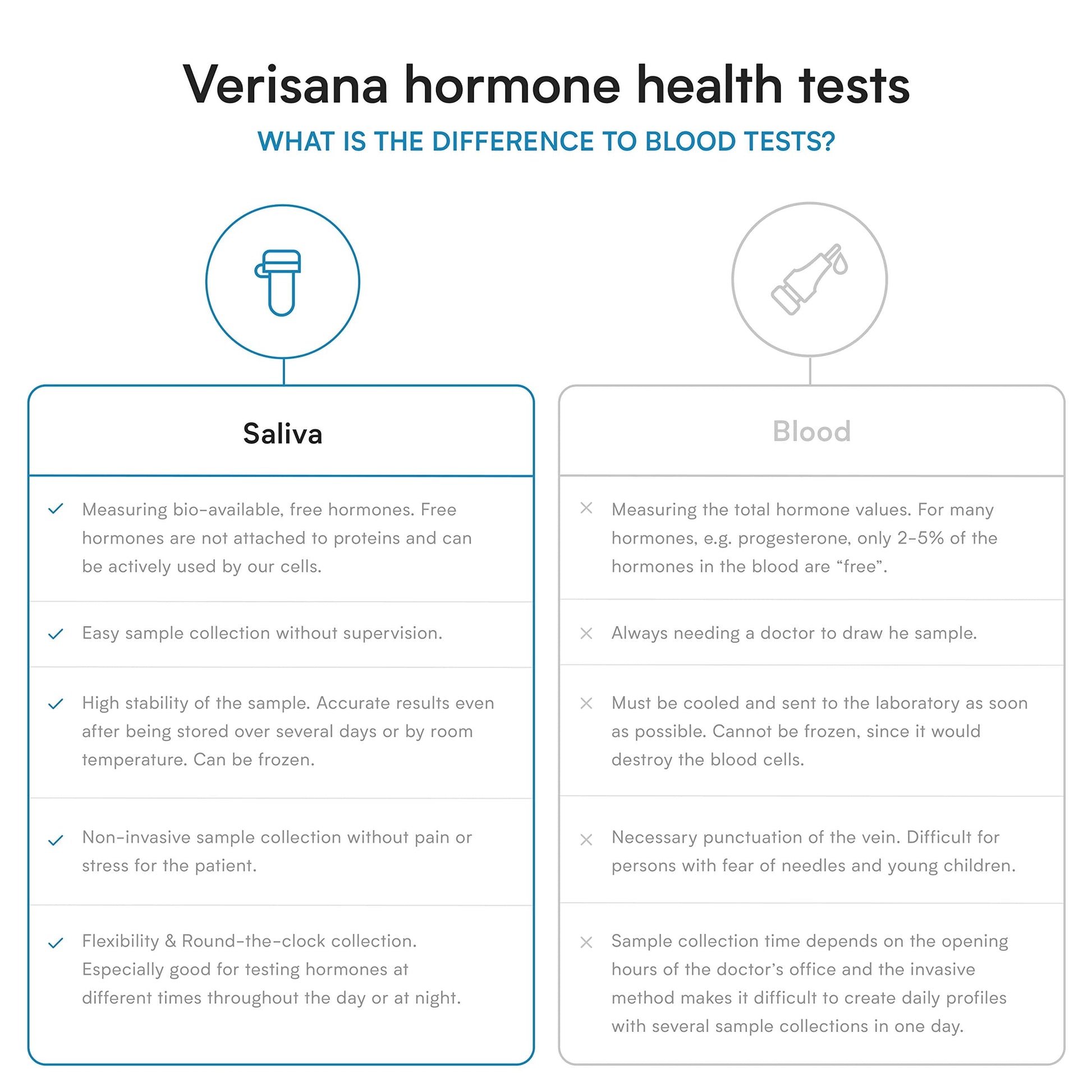 Comprehensive Hormone Test for Women and Men – Testing Kit for 8 Hormone Readings Verisana