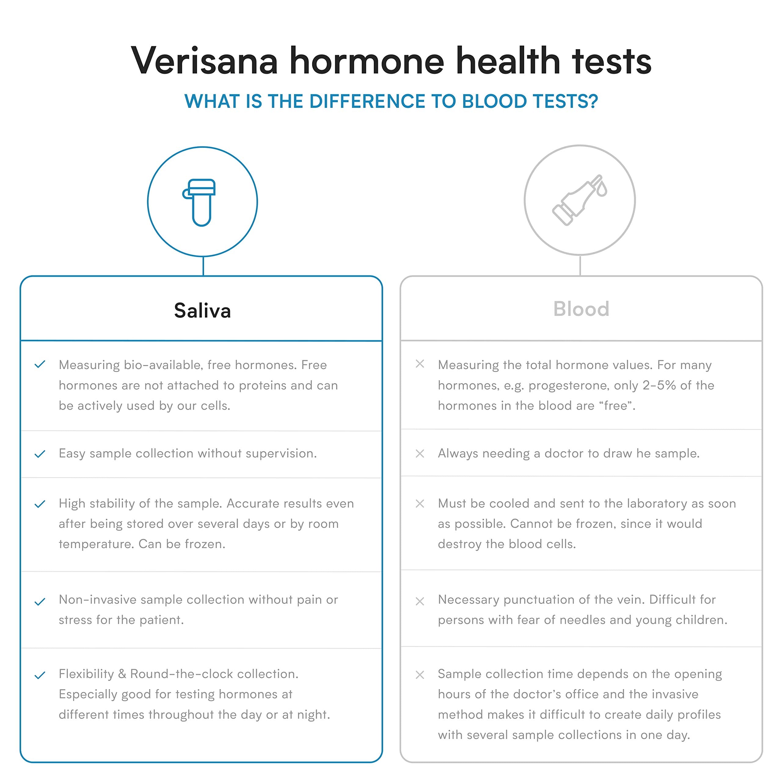 Comprehensive Hormone Test for Women and Men – Testing Kit for 8 Hormone Readings Verisana