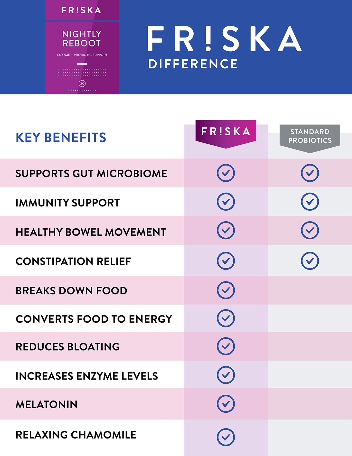 FRISKA Nightly Reboot Enzyme and Probiotics Supplement, Promotes Better Digestion