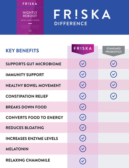 FRISKA Nightly Reboot Enzyme and Probiotics Supplement, Promotes Better Digestion