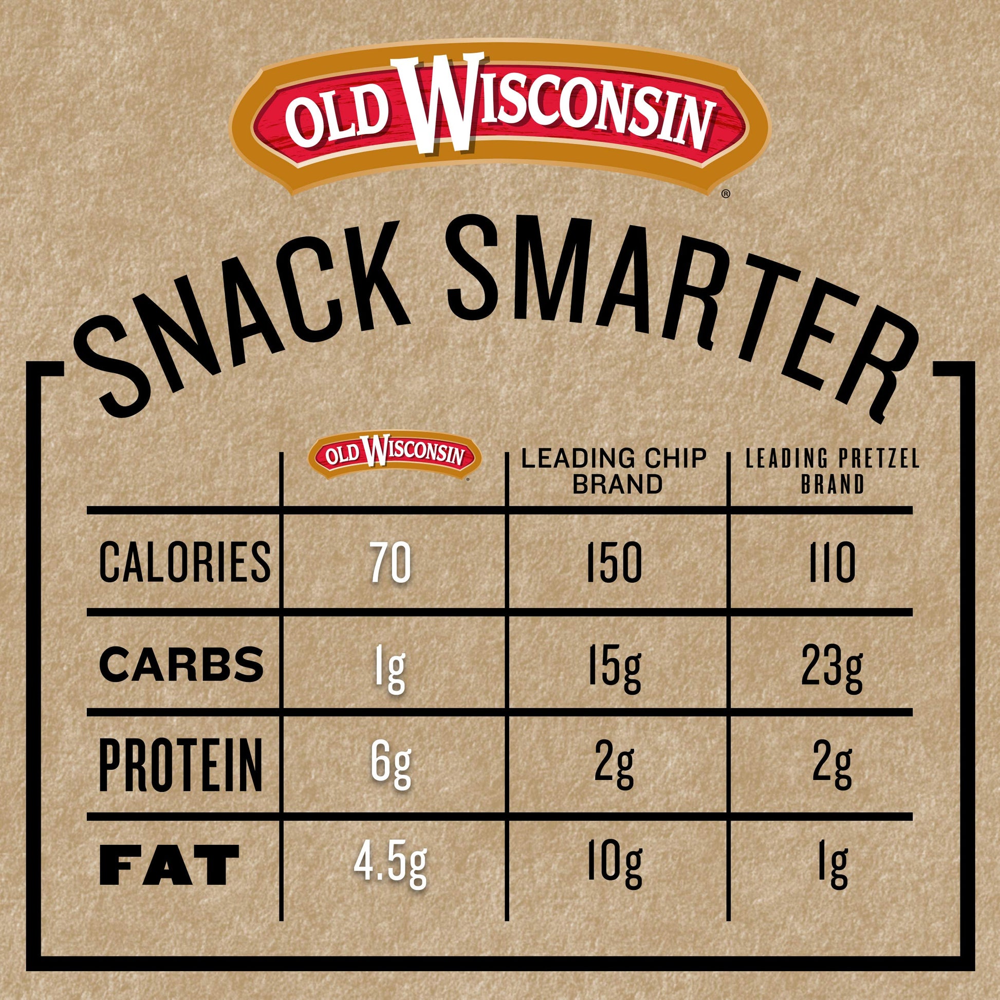 Old Wisconsin Turkey Sausage Snack Sticks, Naturally Smoked, Ready to Eat, High Protein Old Wisconsin